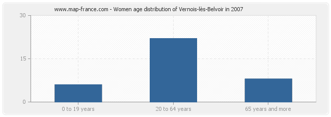 Women age distribution of Vernois-lès-Belvoir in 2007
