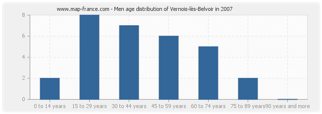 Men age distribution of Vernois-lès-Belvoir in 2007