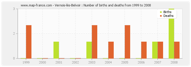 Vernois-lès-Belvoir : Number of births and deaths from 1999 to 2008