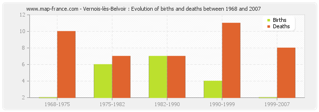 Vernois-lès-Belvoir : Evolution of births and deaths between 1968 and 2007