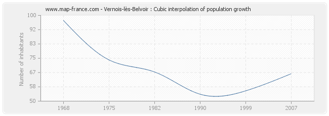 Vernois-lès-Belvoir : Cubic interpolation of population growth