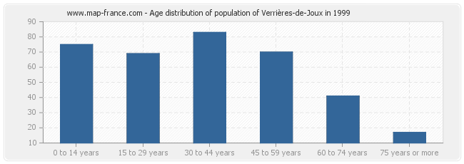 Age distribution of population of Verrières-de-Joux in 1999