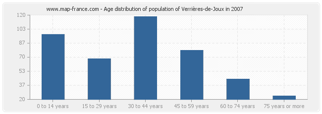 Age distribution of population of Verrières-de-Joux in 2007