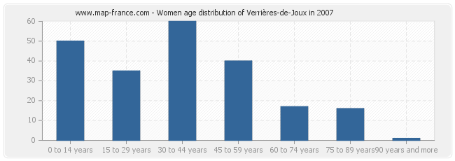 Women age distribution of Verrières-de-Joux in 2007