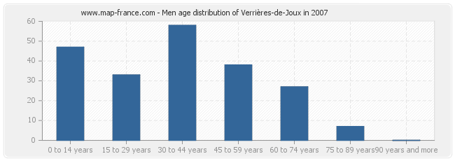 Men age distribution of Verrières-de-Joux in 2007