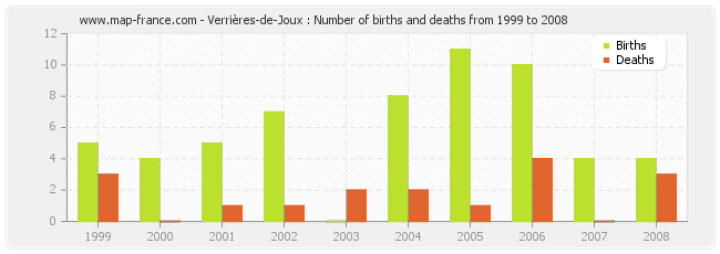 Verrières-de-Joux : Number of births and deaths from 1999 to 2008