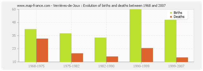 Verrières-de-Joux : Evolution of births and deaths between 1968 and 2007