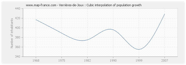 Verrières-de-Joux : Cubic interpolation of population growth