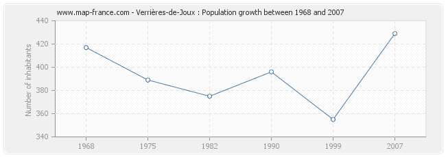 Population Verrières-de-Joux