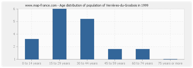 Age distribution of population of Verrières-du-Grosbois in 1999