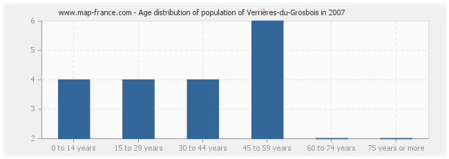 Age distribution of population of Verrières-du-Grosbois in 2007