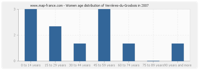 Women age distribution of Verrières-du-Grosbois in 2007