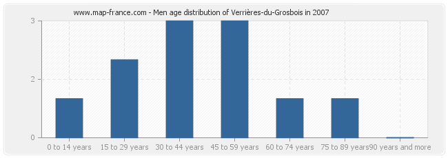 Men age distribution of Verrières-du-Grosbois in 2007