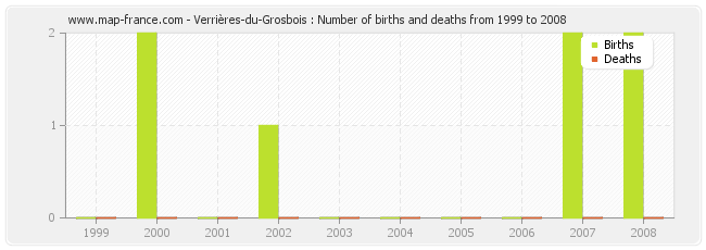 Verrières-du-Grosbois : Number of births and deaths from 1999 to 2008