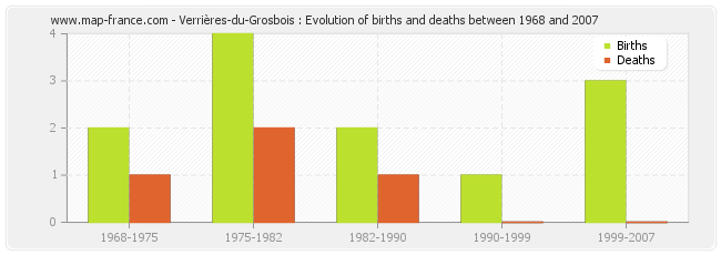 Verrières-du-Grosbois : Evolution of births and deaths between 1968 and 2007
