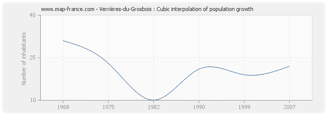 Verrières-du-Grosbois : Cubic interpolation of population growth