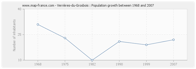 Population Verrières-du-Grosbois