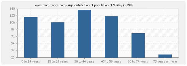 Age distribution of population of Vieilley in 1999