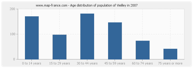 Age distribution of population of Vieilley in 2007