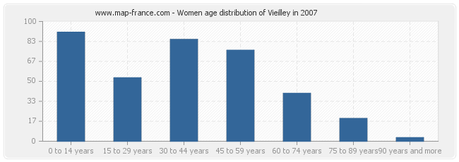 Women age distribution of Vieilley in 2007