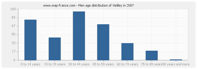 Men age distribution of Vieilley in 2007
