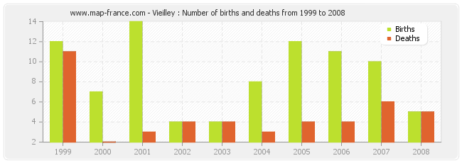 Vieilley : Number of births and deaths from 1999 to 2008