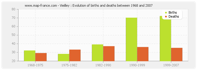 Vieilley : Evolution of births and deaths between 1968 and 2007