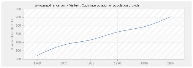 Vieilley : Cubic interpolation of population growth