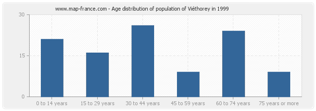 Age distribution of population of Viéthorey in 1999