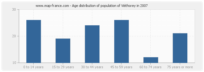 Age distribution of population of Viéthorey in 2007