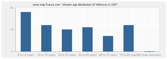 Women age distribution of Viéthorey in 2007