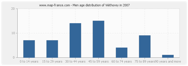 Men age distribution of Viéthorey in 2007