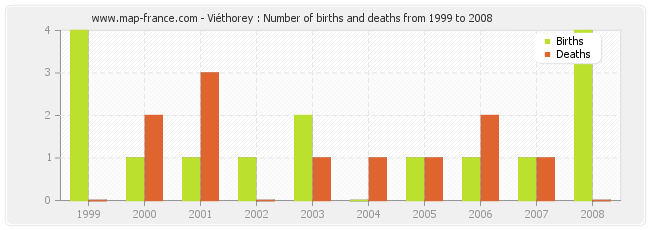 Viéthorey : Number of births and deaths from 1999 to 2008
