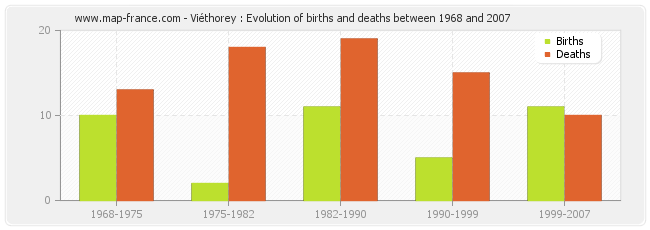 Viéthorey : Evolution of births and deaths between 1968 and 2007