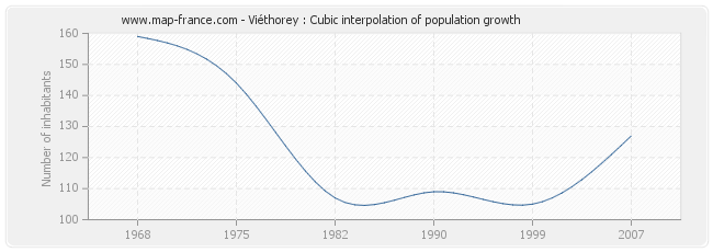Viéthorey : Cubic interpolation of population growth