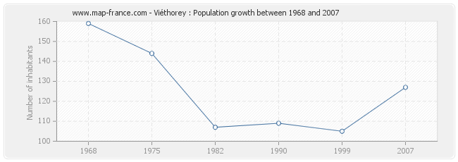 Population Viéthorey