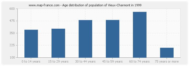 Age distribution of population of Vieux-Charmont in 1999