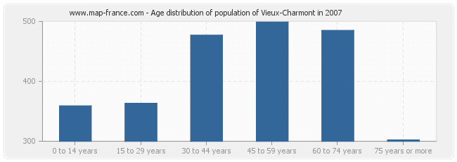 Age distribution of population of Vieux-Charmont in 2007
