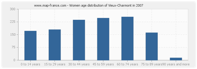 Women age distribution of Vieux-Charmont in 2007