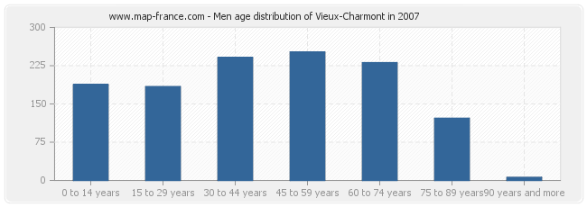 Men age distribution of Vieux-Charmont in 2007