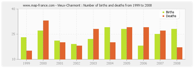 Vieux-Charmont : Number of births and deaths from 1999 to 2008