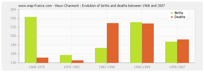 Vieux-Charmont : Evolution of births and deaths between 1968 and 2007