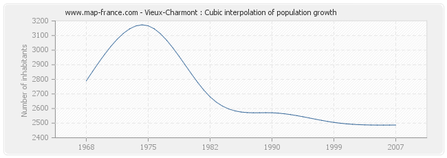 Vieux-Charmont : Cubic interpolation of population growth
