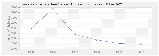 Population Vieux-Charmont