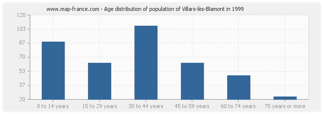 Age distribution of population of Villars-lès-Blamont in 1999