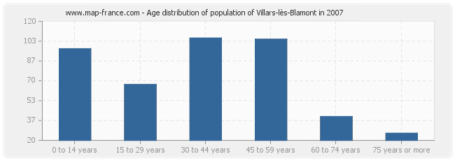 Age distribution of population of Villars-lès-Blamont in 2007