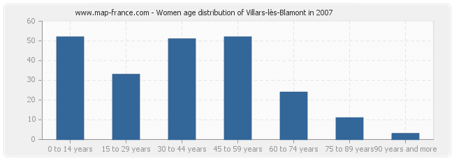 Women age distribution of Villars-lès-Blamont in 2007