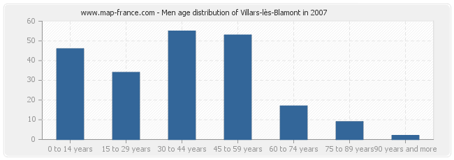 Men age distribution of Villars-lès-Blamont in 2007