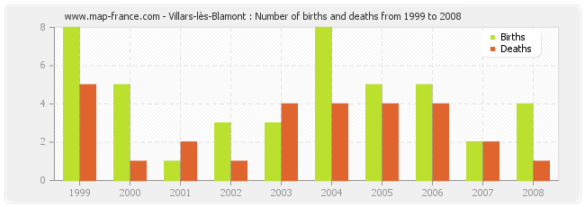 Villars-lès-Blamont : Number of births and deaths from 1999 to 2008