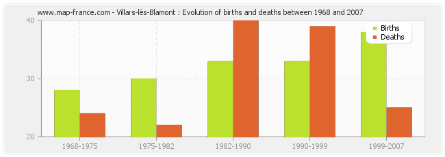 Villars-lès-Blamont : Evolution of births and deaths between 1968 and 2007